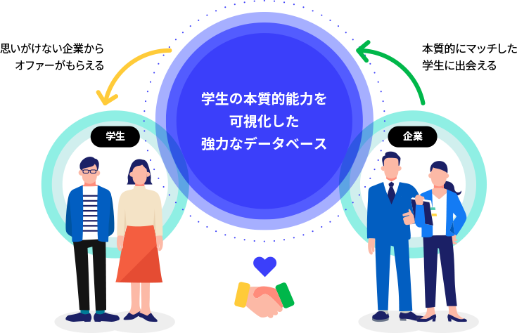 学生の本質的能力を可視化した強力なデータベース