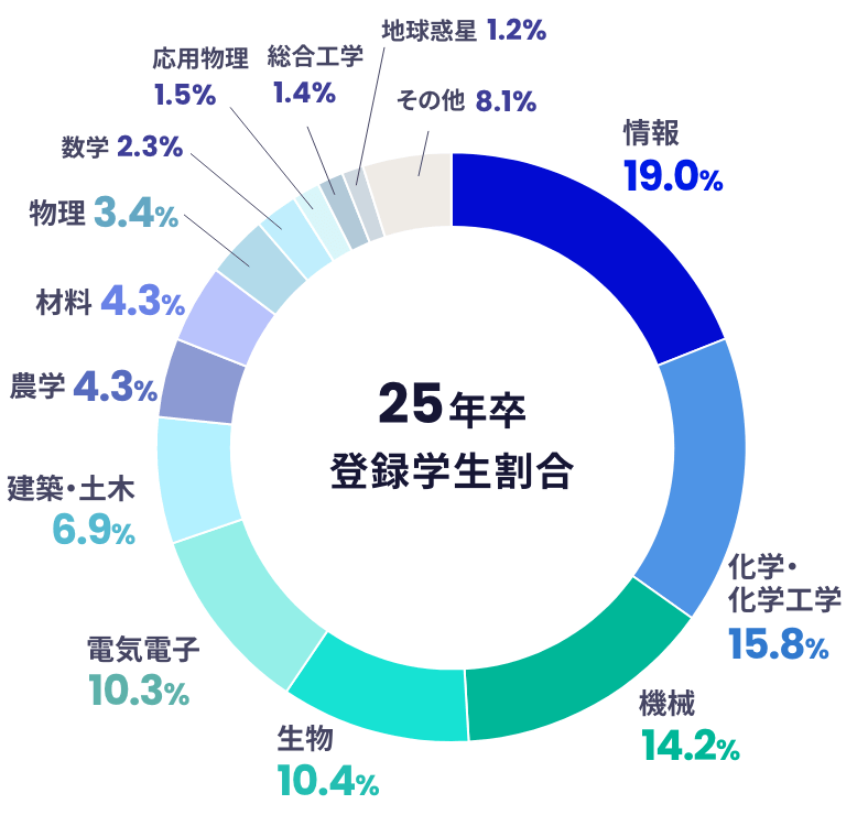 25年卒登録学生割合：情報19% 化学・化学工学15.8% 機械14.2% 生物10.4% 電気電子10.3% 建築・土木6.9% 農学4.3% 材料4.3% 物理3.4% 数学2.3% 応用物理1.5% 総合工学1.4% 地球惑星1.2% その他8.1%