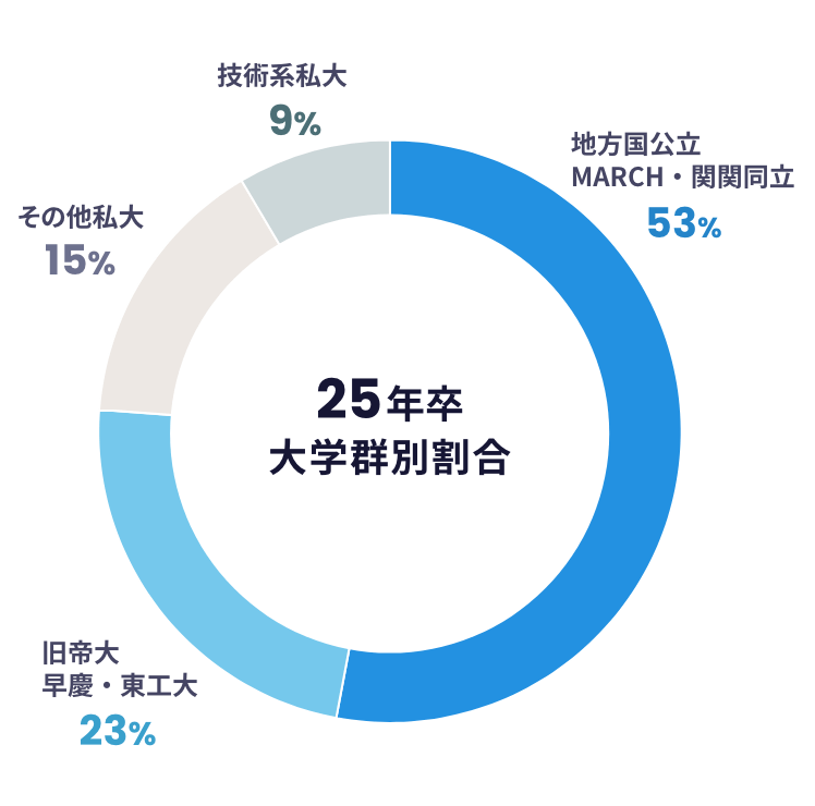 25年卒大学群別割合：地方国立・MARCH・関関同立53% 旧帝大・早慶・東工大23% その他私大15% 技術系私大9%