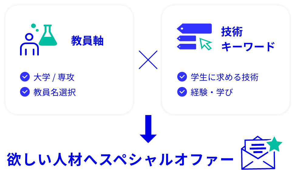 欲しい人材へスペシャルオファー