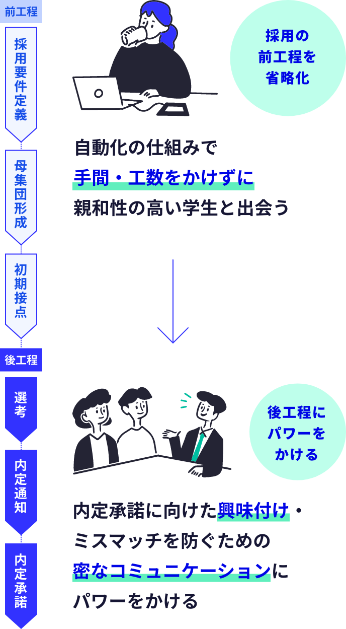 採用の前工程を省略化：自動化の仕組みで手間・工数をかけずに親和性の高い学生と出会う→後工程にパワーをかける：内定承諾に興味付け・ミスマッチを防ぐための密なコミュニケーションにパワーをかける