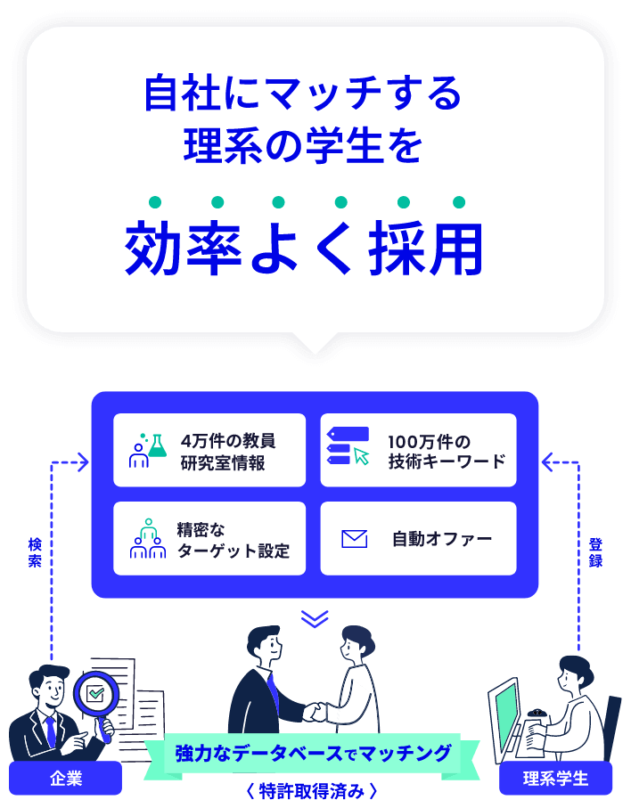 特許取得済みの強力なデータベースで理系学生と企業をマッチング。4万件の教員研究室情報・100万件の技術データベース・精密なターゲット設定・自動オファーで自社にマッチする理系の学生を効率よく採用できます。