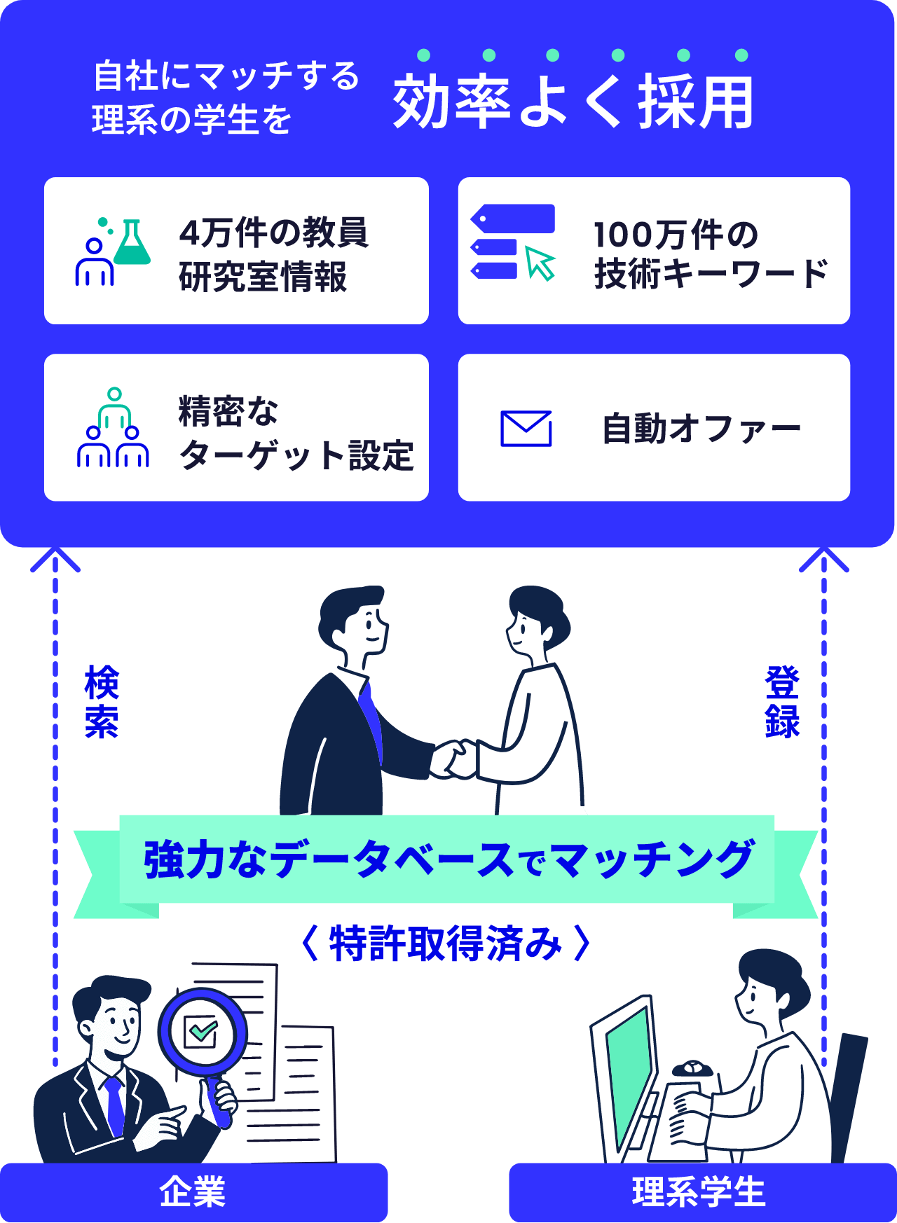 図：TECH OFFERのマッチングの仕組み