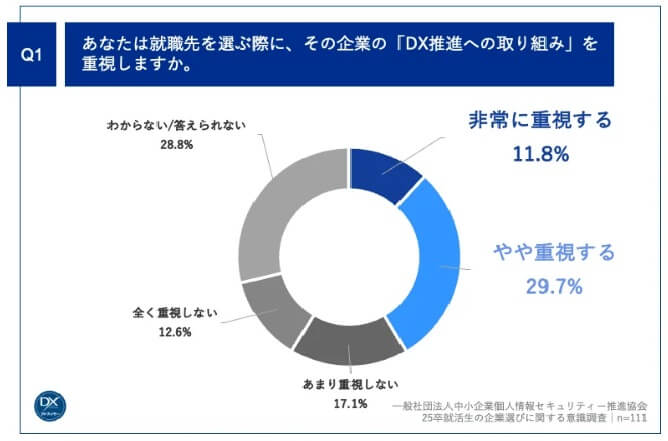 就職先を選ぶ際、DX推進を重視するかのアンケート