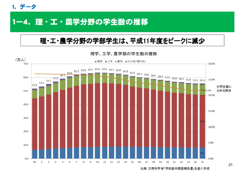 理学・工学・農学分野の学生数の推移