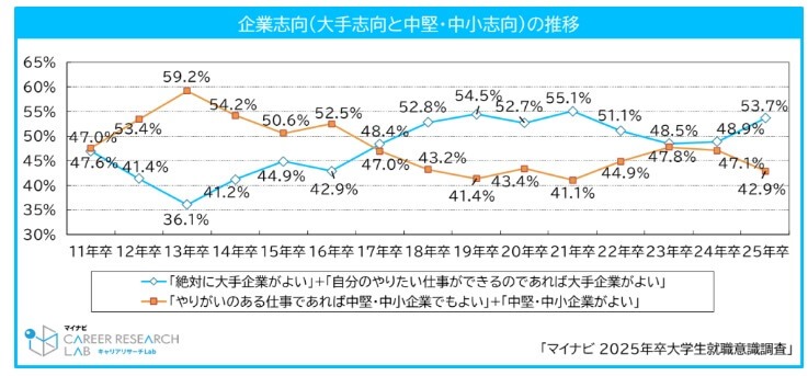 企業志向についてのアンケート