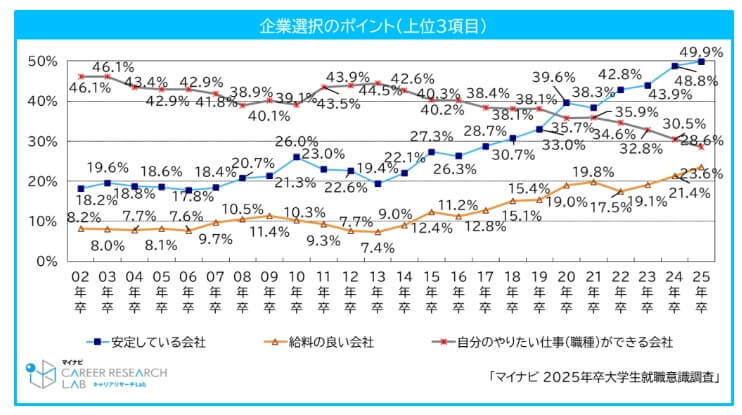 企業選択のポイントについてのアンケート