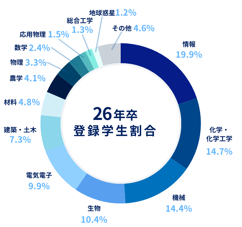 25年卒登録学生割合：情報19% 化学・化学工学15.8% 機械14.2% 生物10.4% 電気電子10.3% 建築・土木6.9% 農学4.3% 材料4.3% 物理3.4% 数学2.3% 応用物理1.5% 総合工学1.4% 地球惑星1.2% その他8.1%