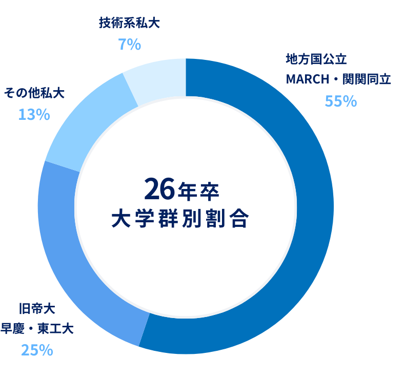 25年卒大学群別割合：地方国立・MARCH・関関同立53% 旧帝大・早慶・東工大23% その他私大15% 技術系私大9%